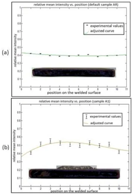 Figure 6- Relative mean intensity as function of the position on the welded surface: (a)  default sample–AR; (b) welded sample–A1 