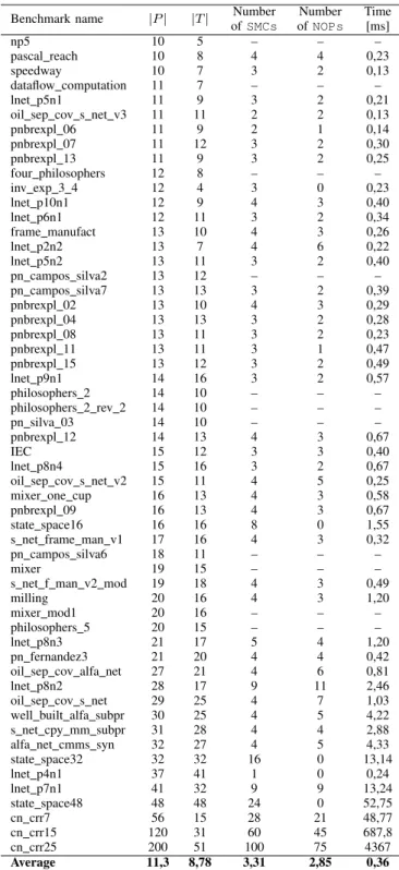 Table II shows the results of performed experiments (only benchmarks containing at least ten places are listed)