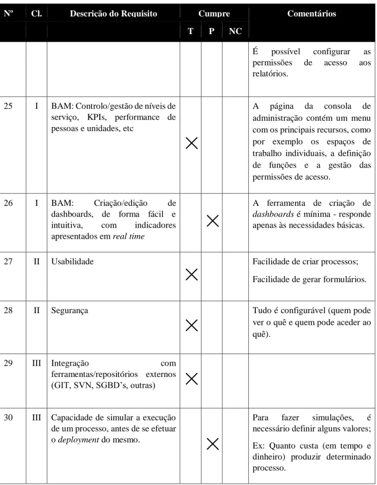 Tabela 9 – Avaliação dos requisitos 