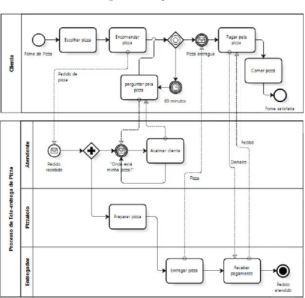 Figura 1 - Exemplo de um BPD 