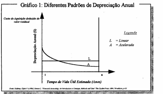 Gráfico 1: Diferentes Padrões de Depreciação Anual -