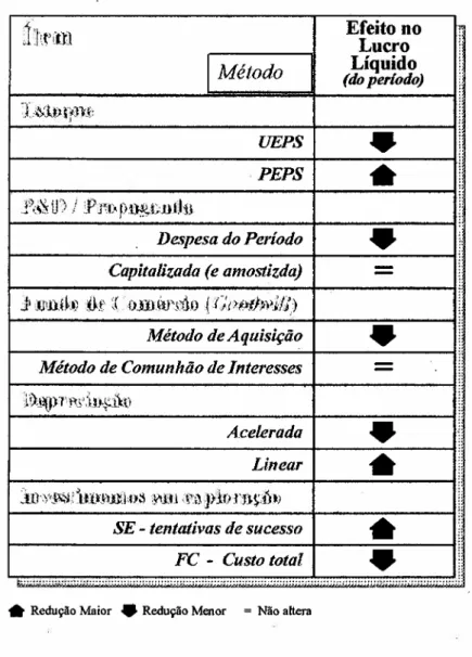 Tabela 4: Diferentes Métodos e o Efeito no Lucro Líquido FC - Custo totalIMétodo Efeito noLucroLíquido(doperlodo)UEPS•PEPS.•Capitalizado(e amosüzda).Despesa do Período•Método de Aquisição I--_M_é_to_d_o_d_e_C_o_m_un_h_a_-o_d_e_L_n_t_er_e_ss_e_s--+---------