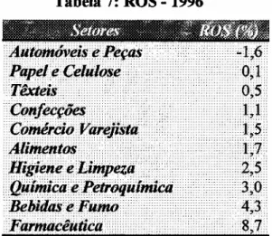 Tabela 7: ROS - 1996