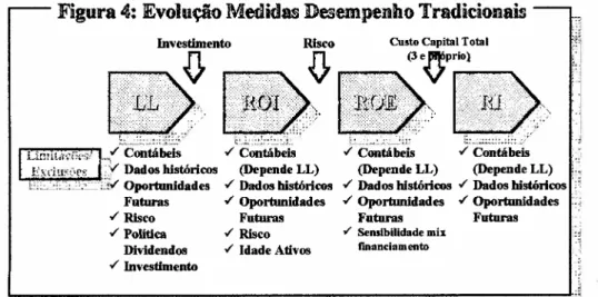 Figura 4: Evolução Medidas Desempenho Tradicionais