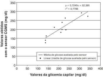 Figura 1 - Valores da correlação de glicose detectados pelo sistema de monitorização subcutânea contínua  ver-sus glicemia capilar em ponta de dedo em pacientes pediátricos com diabetes do tipo 1 (r 2  = 0,77; p = 0,001)0050 100 150 200 250 300 350 4005010