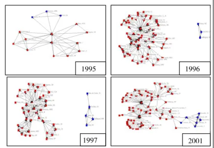 FIGURA 9 – Redes com dois subgrupos de colaborações (1995, 1996, 1997 e 2001). 