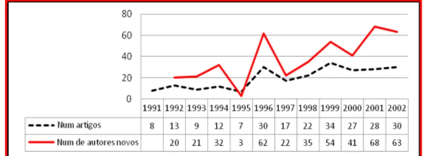 FIGURA  2  –   Relação  entre  número  de  artigos  e  novos  autores.  CPE/UFPel  (1991- (1991-2002)