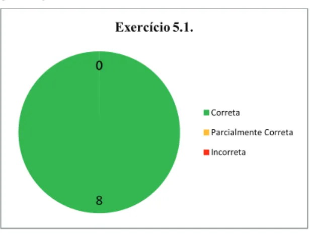 Gráfico 8 - Distinguir adjetivos