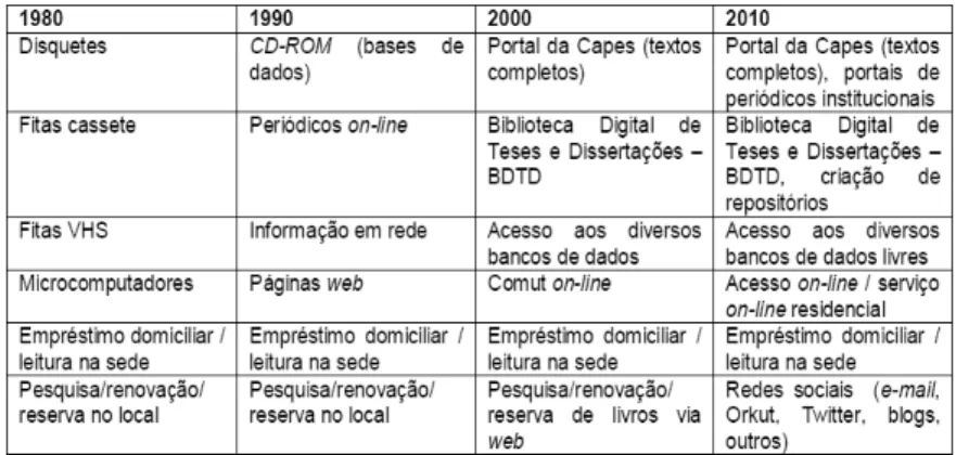 FIGURA 5 – Mudanças nos produtos e serviços de Biblioteca  FONTE: Miranda (2010, p. 66) 