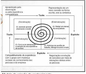 FIGURA 2  –  Modelo de criação do conhecimento 