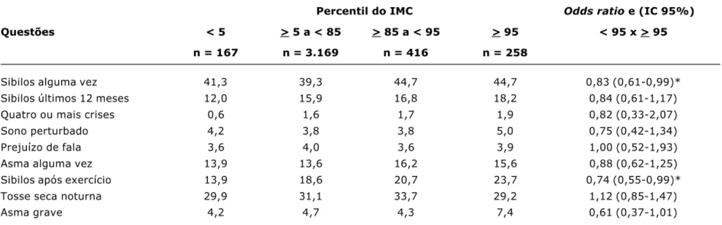 Tabela 1 - Prevalência de asma e de sintomas relacionados e gravidade da asma (%) em relação aos percentis do índice de massa corporal (IMC) em adolescentes