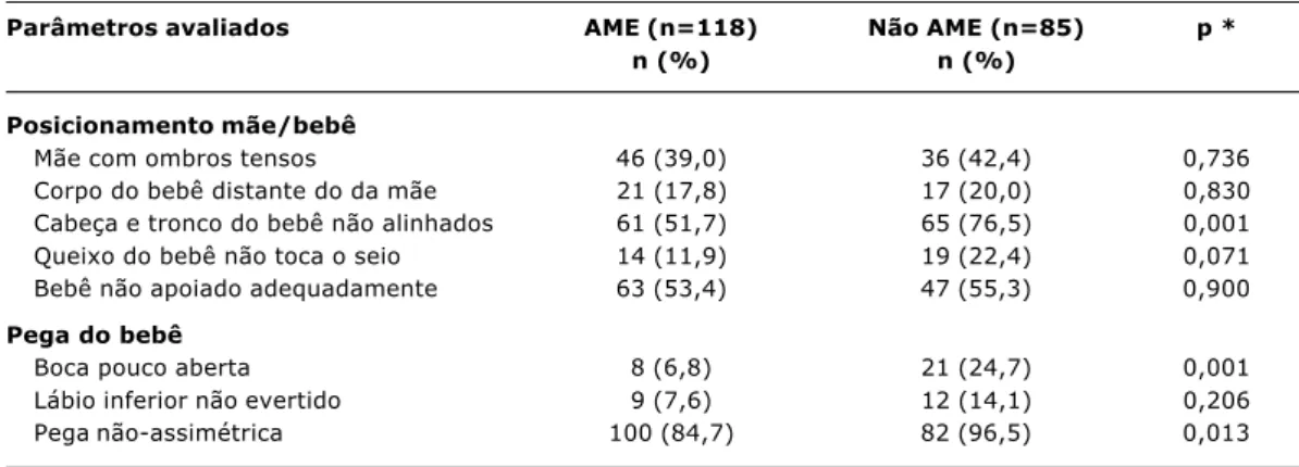 Tabela 4 - Freqüência dos parâmetros desfavoráveis relativos ao posicionamento e à pega, observados em 203 mães e bebês aos 30 dias, de acordo com a presença ou ausência de aleitamento materno exclusivo (AME) aos 30 dias  Porto Alegre (RS), 2003
