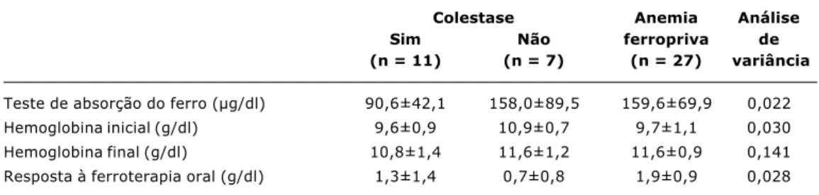 Tabela 5 - Absorção intestinal de ferro avaliada com o emprego do teste de elevação do ferro sérico e da resposta à ferroterapia oral