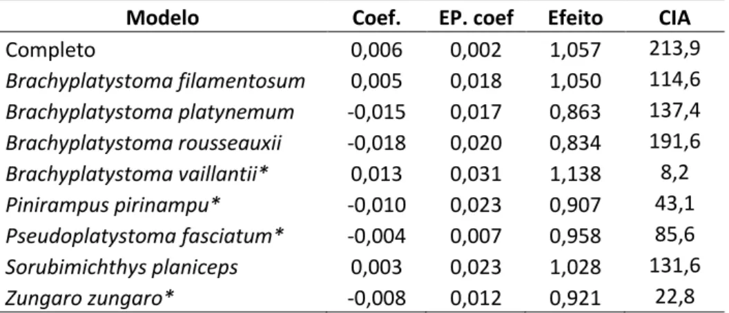 Tabela  1.14:  Efeito  da  configuração  (Conf)  e tanque  (efeitos  aleatórios  na  regressão  de  Cox)  sobre a taxa basal de passagem