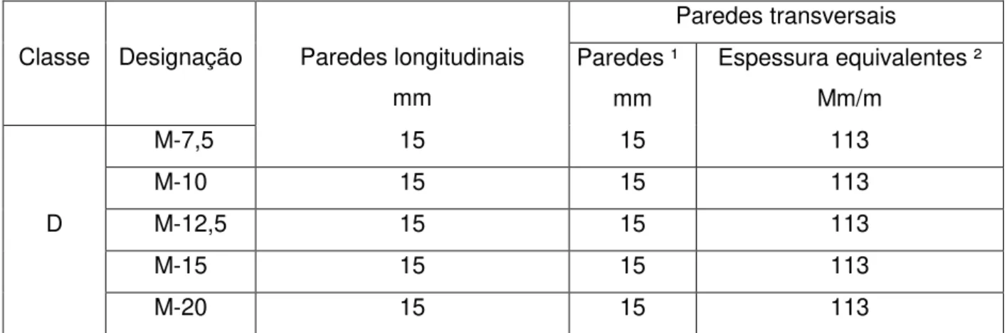Tabela 2: Designação por Classe, largura dos blocos e espessura mínima das  paredes dos blocos (Conforme  NBR 6136) 