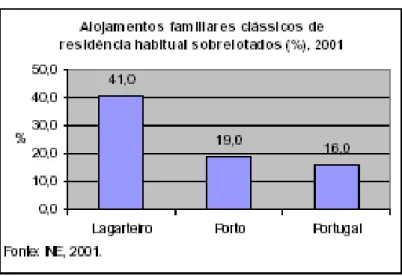 Gráfico nº7- Sobrelotação dos alojamentos 