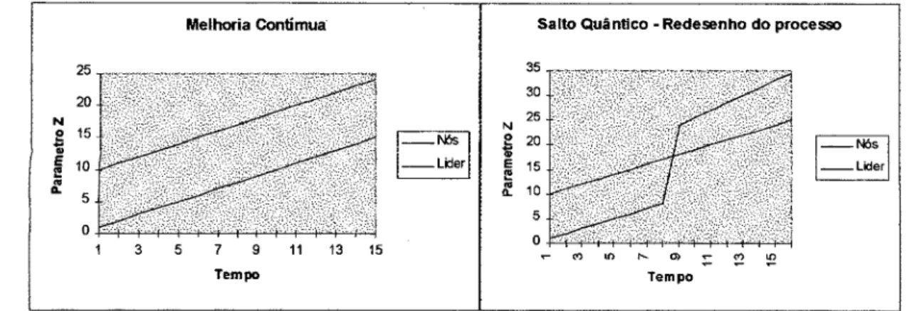 Figura 7 - O salto quântico X melhoria contínua  1.  A equipe de facilitadores 