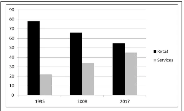 Fig. 3 – Evolution of the share of retail stores and services stores   in 1995, 2008 and 2017 (in percentage) 