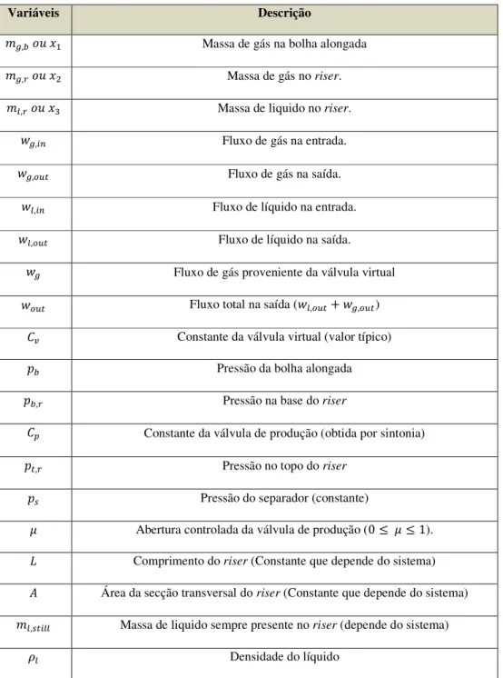 Tabela 1  Variáveis e constantes 