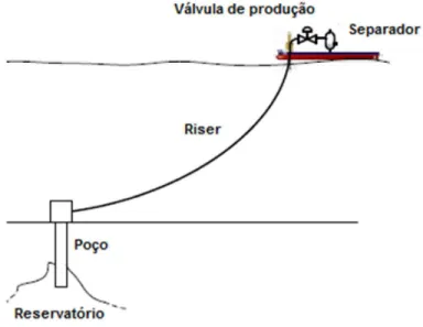 Figura 15: Configuração padrão de tubulação submarina na exploração de petróleo 