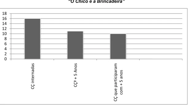 Gráfico 3 – Nº de crianças que participaram na acção de educação 