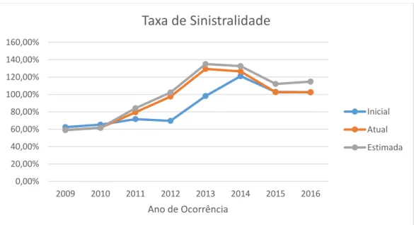 Figura 1.6. – Taxa de Sinistralidade entre os anos de 2009 e 2016. Fonte: Companhia  