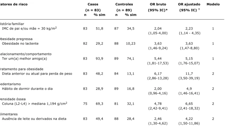 Tabela 1  - Prevalência de fatores de risco entre adolescentes obesos e com sobrepeso (casos) e eutróficos (controles), razões de chances brutas (OR) e ajustadas com respectivos intervalos de confiança de 95%