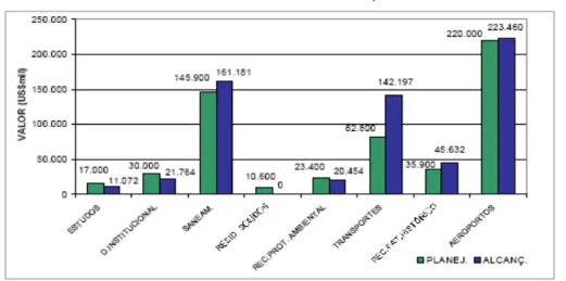 Gráfico 5 – Investimentos planejados e alcançados por componente do  PRODETUR/NE I – 2005 - US$ milhões 