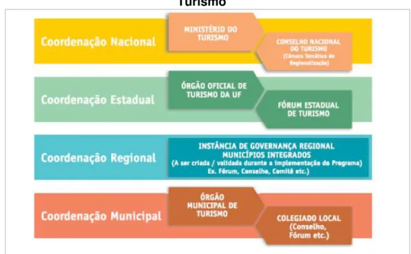 Figura 6 - Estrutura de Coordenação do Programa de Regionalização do  Turismo 