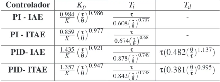 Tabela 4.7 – Tabela de sintonia pelo método da integral do erro - Lopez et al. (1967) Controlador K p T i T d PI - IAE 0.984 K τ θ  0.986 0.608 ( τ τ θ ) 0.707  -PI - ITAE 0.859 K τ θ  0.977 0.674 ( τ τ θ ) 0.68  -PID- IAE 1.435 K τ θ  0.921 τ 0.878 ( τ