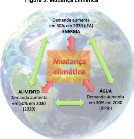Figura 5: Mudança climática 