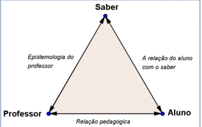Figura 1 – Triângulo didático (adaptado de ALMOULOUD, 2007, p. 32) 
