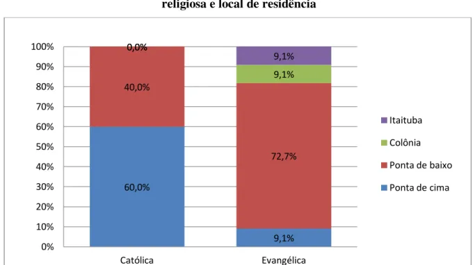 Figura 16 – Gráfico: Perfil dos entrevistados, de acordo com a confissão   religiosa e local de residência 