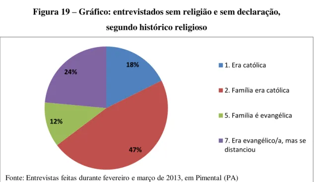 Figura 19 – Gráfico: entrevistados sem religião e sem declaração,   segundo histórico religioso 