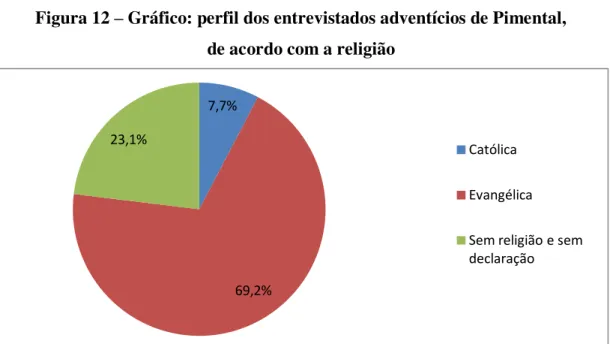 Figura 12 – Gráfico: perfil dos entrevistados adventícios de Pimental,   de acordo com a religião 