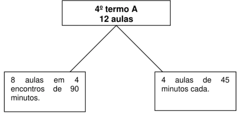 Figura 2.1 – Distribuição das aulas 4º termo A. 