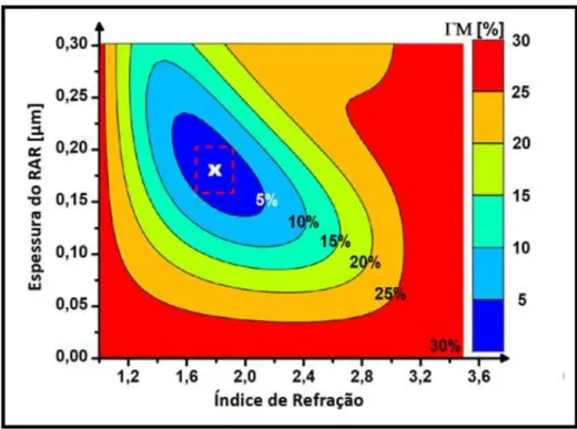 Figura 7 - Refletância média em função do índice de refração e da espessura do RAR para  o substrato InP 