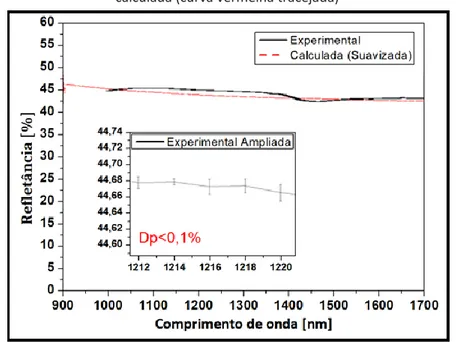 Figura 10 - Comparação entre a refletância do InP medida (curva preta contínua) e a  calculada (curva vermelha tracejada) 