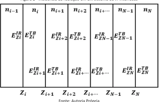 Figura 2 - Incidência da radiação em um sistema de 