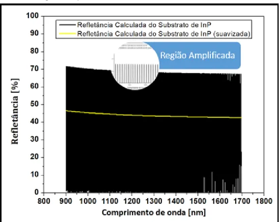 Figura 5 - Espectro de refletância calculado do substrato de InP 