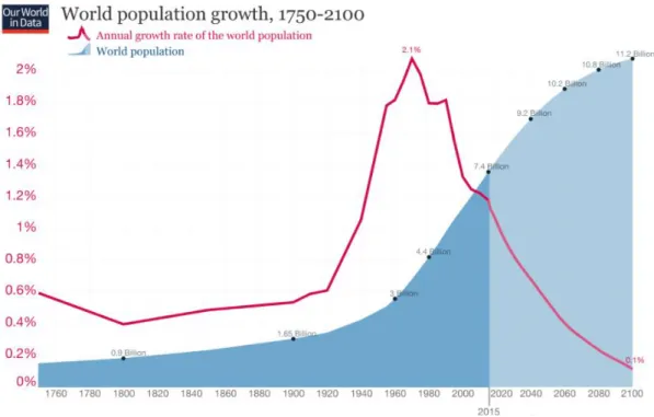 Figure 1. 5 - World Population growth 1750-2100 (Roser &amp; Ortiz-Ospina, 2017) 