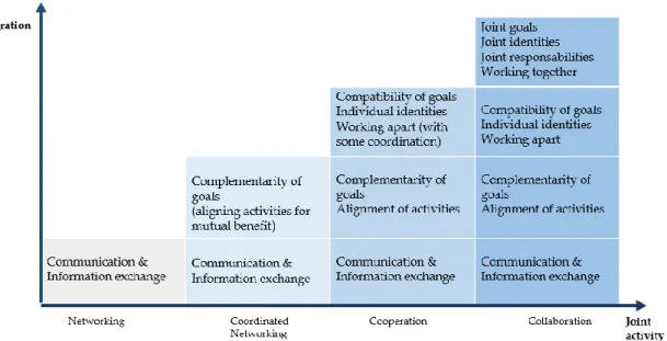 Figure 1. 9 - Examples of joint endeavour (Camarinha-Matos &amp; Afsarmanesh, 2008c. Adapted) 