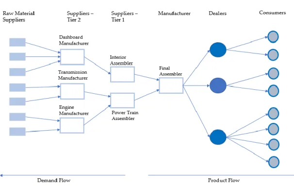 Figure 2. 1 - Classical Supply Chain (Camarinha-Matos, 2016a. Adapted) 