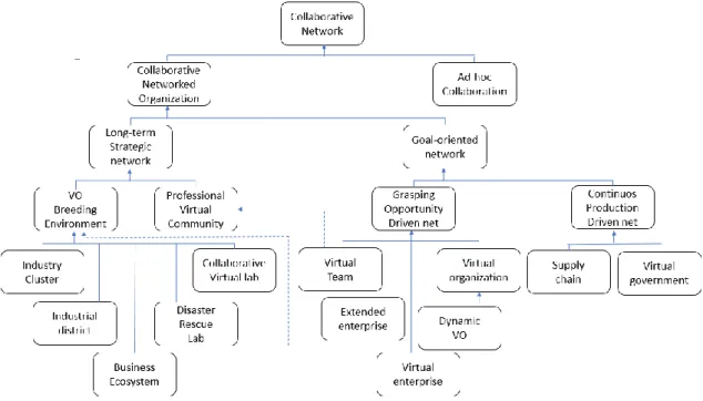 Figure 2. 2 - Classes of collaborative networks - examples (Camarinha-Matos &amp; Af- Af-sarmanesh, 2008a) 