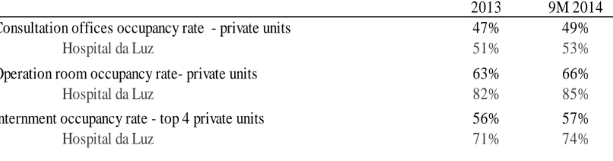 Table 6 – Private units and HL occupancy rates comparison, presented in Consolidated Income Statement 9M2014 