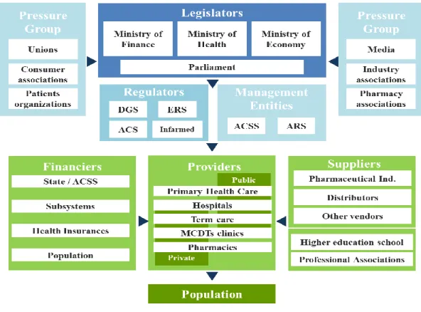 Diagram 1 – “Stakeholder in the Portuguese healthcare system”  v