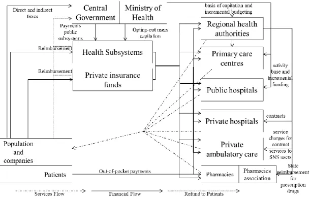Diagram 2 - &#34;Health System General Vision&#34; (Oliveira et al, 2005  in vi ) 