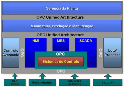Figura 2.2: Aplicações OPC UA.