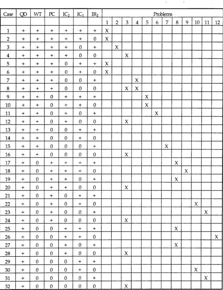 TABLE 1  Case  QD  wr  K  IC 2  IC 1  IR 2  Problems  1  2  3  4  5  6  7  8  9  10  11  12  1  +  +  +  +  +  +  X  2  +  +  +  +  +  O  X  3  +  +  +  +  O  +  X  4  +  +  +  +  O  O  X  5  +  +  +  O  +  +  X  6  +  +  +  O  +  O  X  7  +  +  +  O  O  +