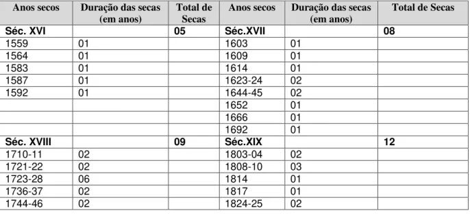 Tabela 2 - Registros de secas no sertão nordestino - 342 Anos secos  Duração das secas 
